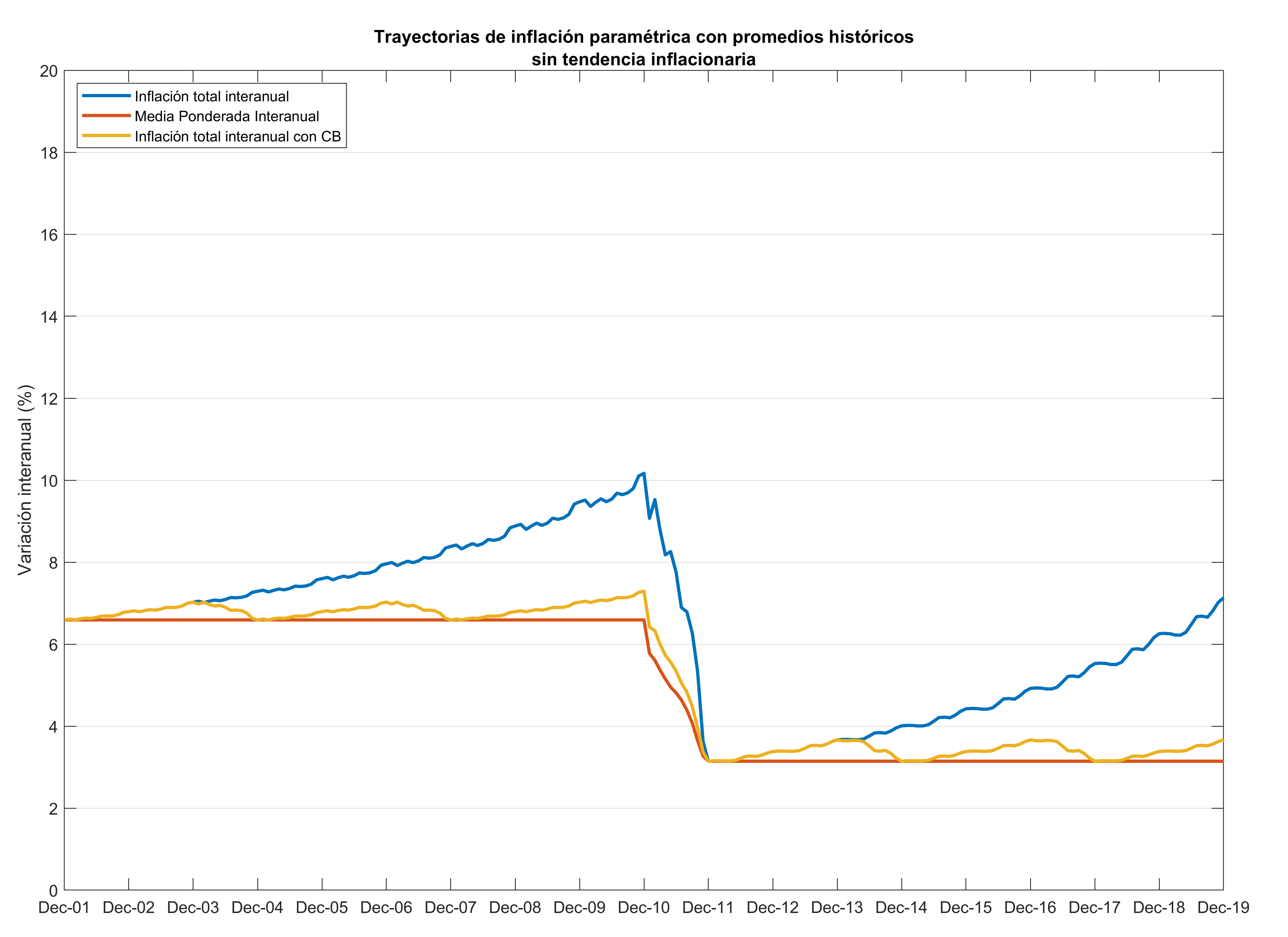 Trayectorias paramétricas sin tendencia SN