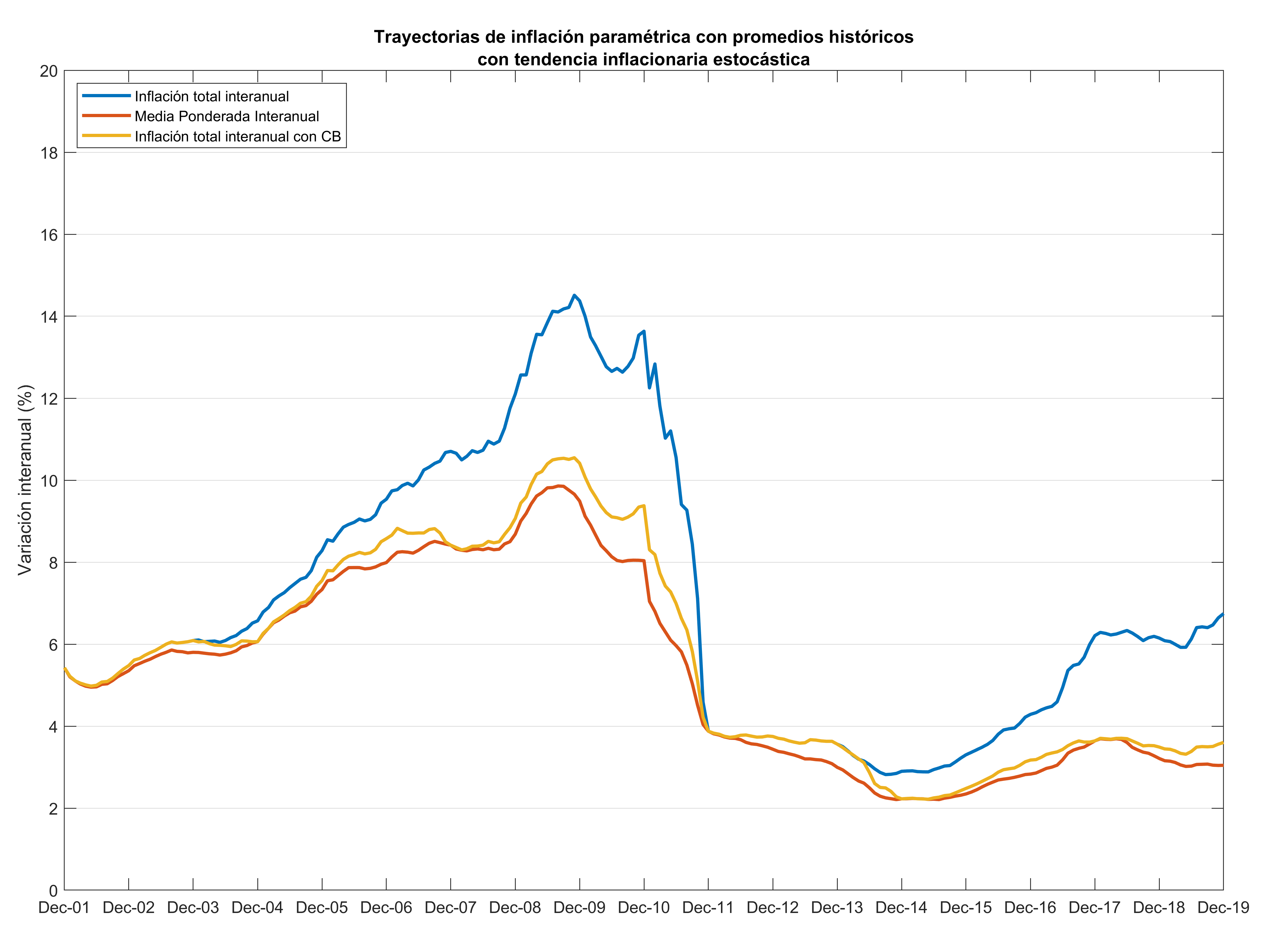 Trayectorias paramétricas tendencia multiplicativa RW