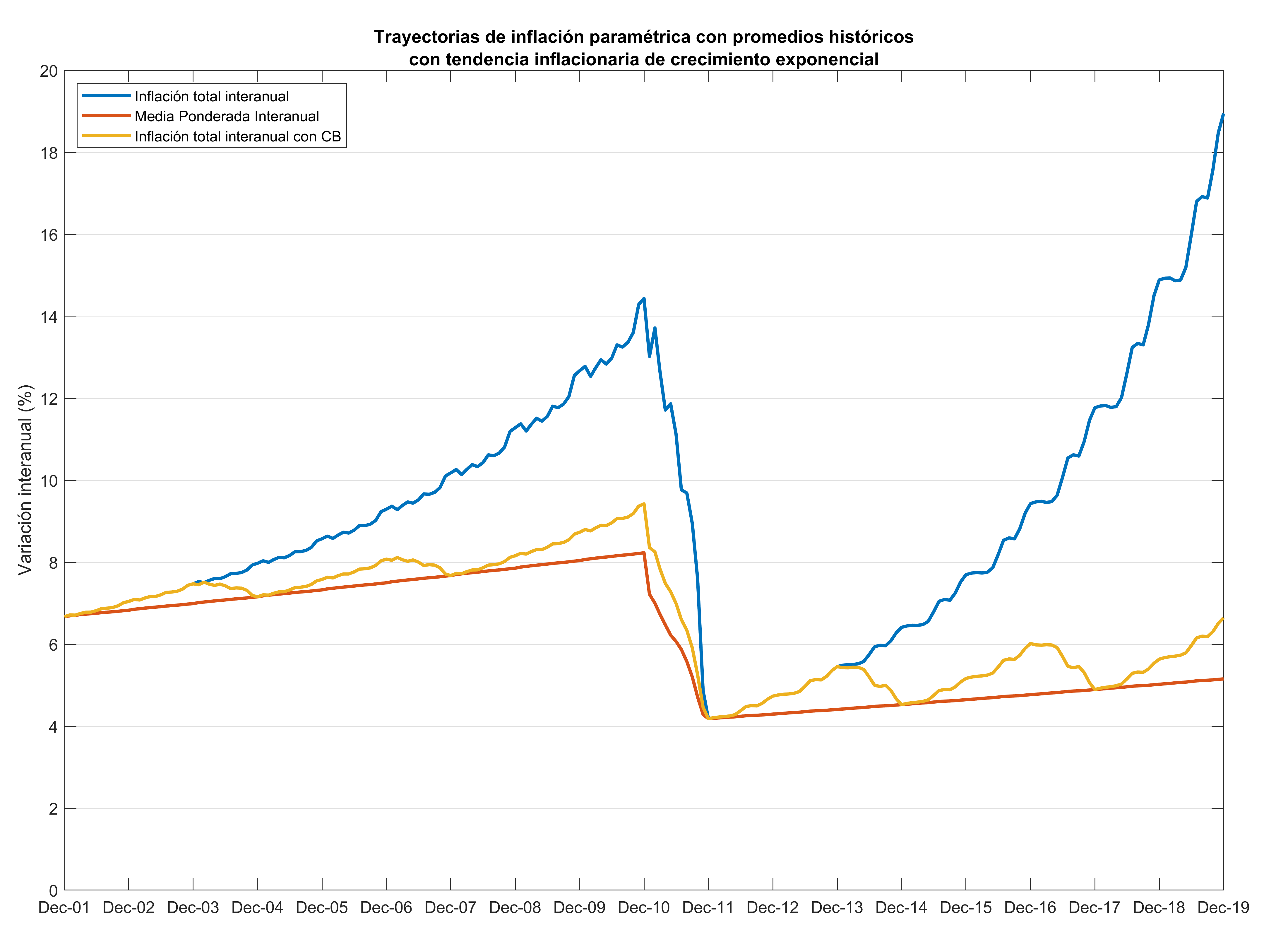 Trayectorias paramétricas tendencia multiplicativa EXP