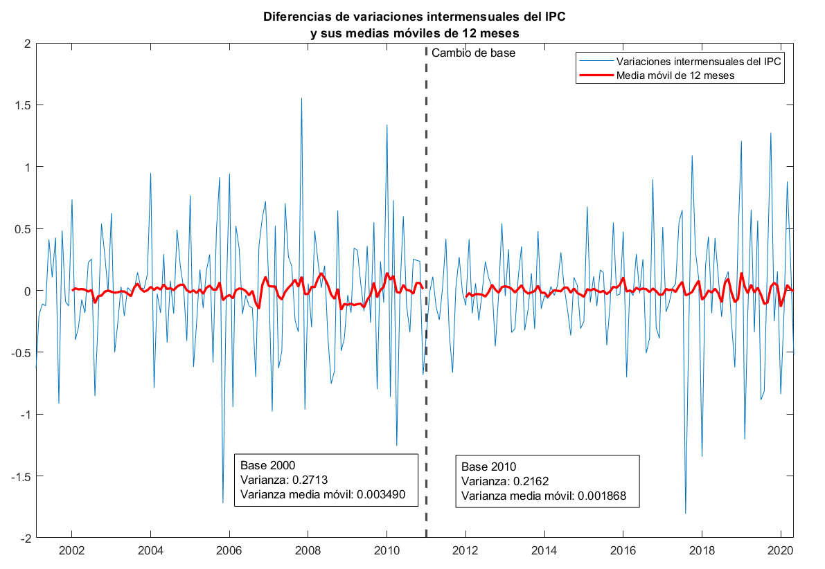 Variaciones intermensuales IPC