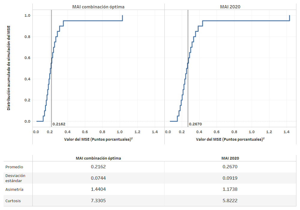 Distribuciones de simulación MSE medidas MAI óptimas criterio basico
