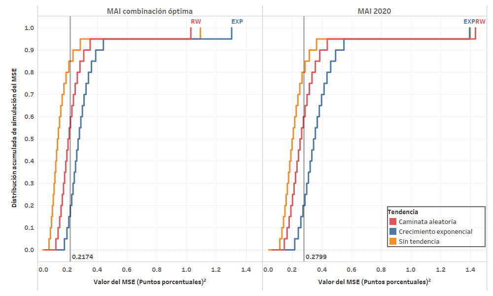 Distribuciones de simulación MSE medidas MAI óptimas por tipo tendencia