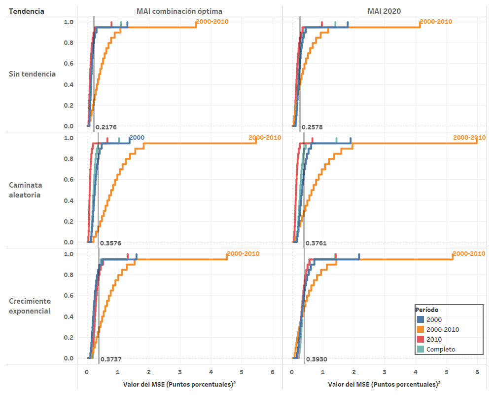 Distribuciones de simulación MSE medidas MAI óptimas por subperíodo