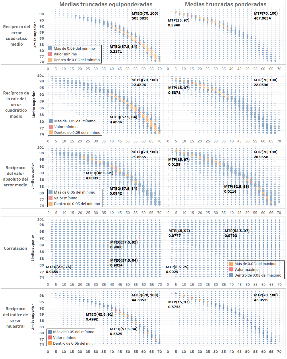 Evaluacion medias truncadas análisis sensibilidad medida evaluación
