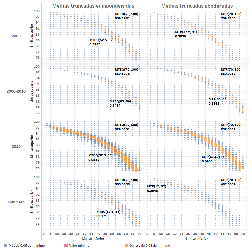Evaluacion medias truncadas análisis sensibilidad subperíodo evaluación