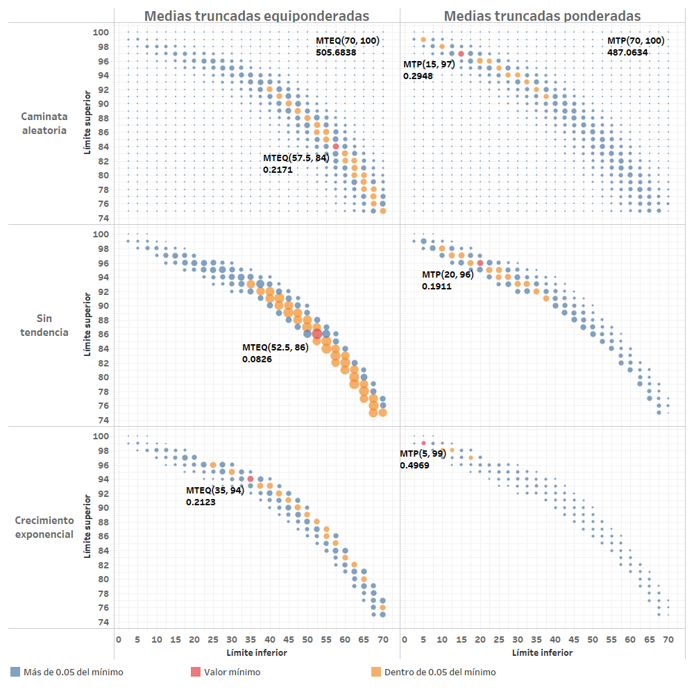 Evaluacion medias truncadas análisis sensibilidad tendencia