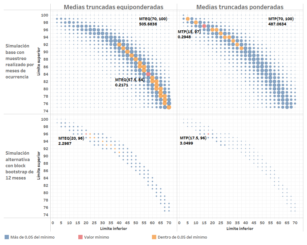 Evaluacion medias truncadas análisis sensibilidad simulaciones