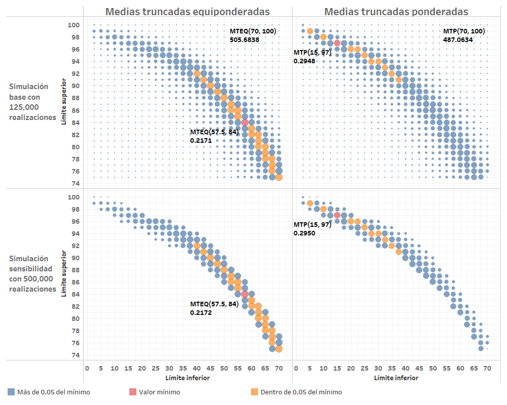 Evaluacion medias truncadas análisis sensibilidad muestreo bootstrap