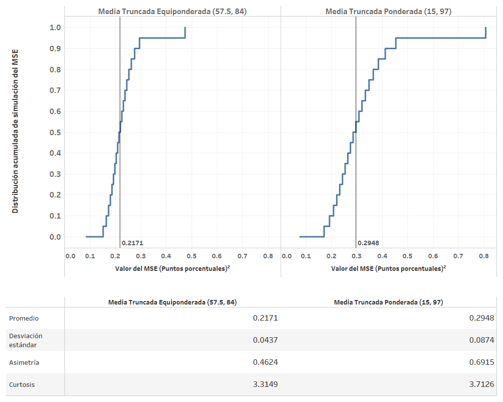 Distribuciones de simulación MSE medias truncadas óptimas criterio basico