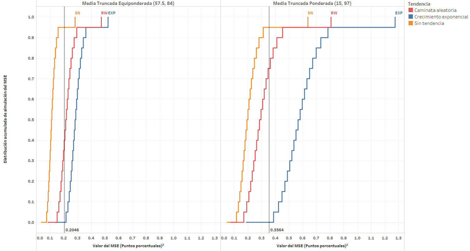 Distribuciones de simulación MSE medias truncadas óptimas por tipo tendencia