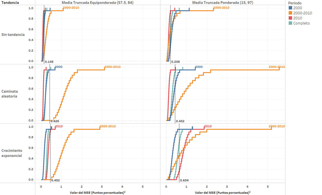 Distribuciones de simulación MSE medias truncadas óptimas por subperíodo