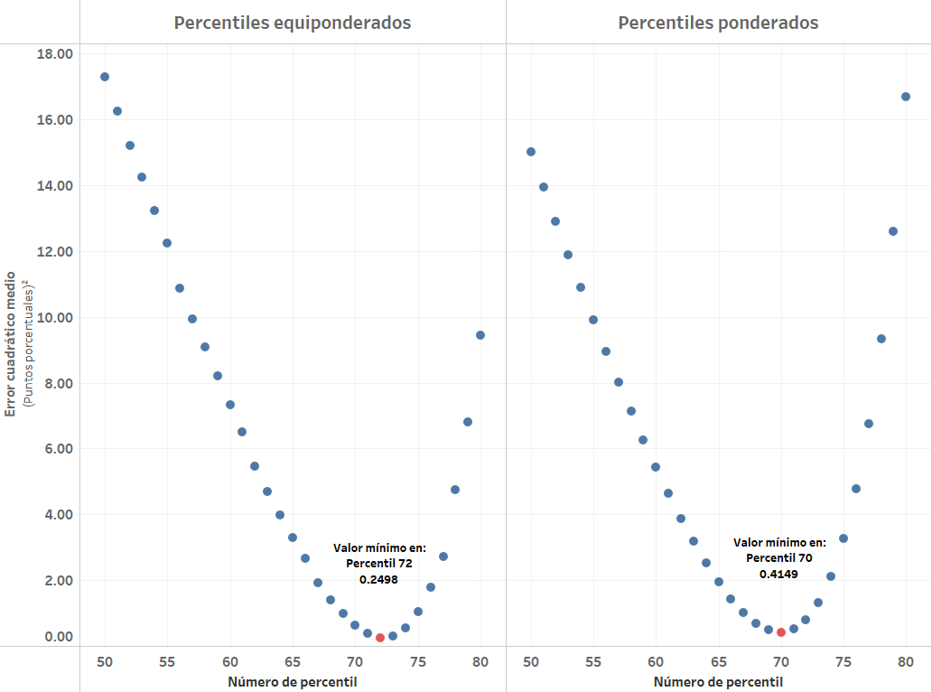 Evaluacion percentiles agosto 2020