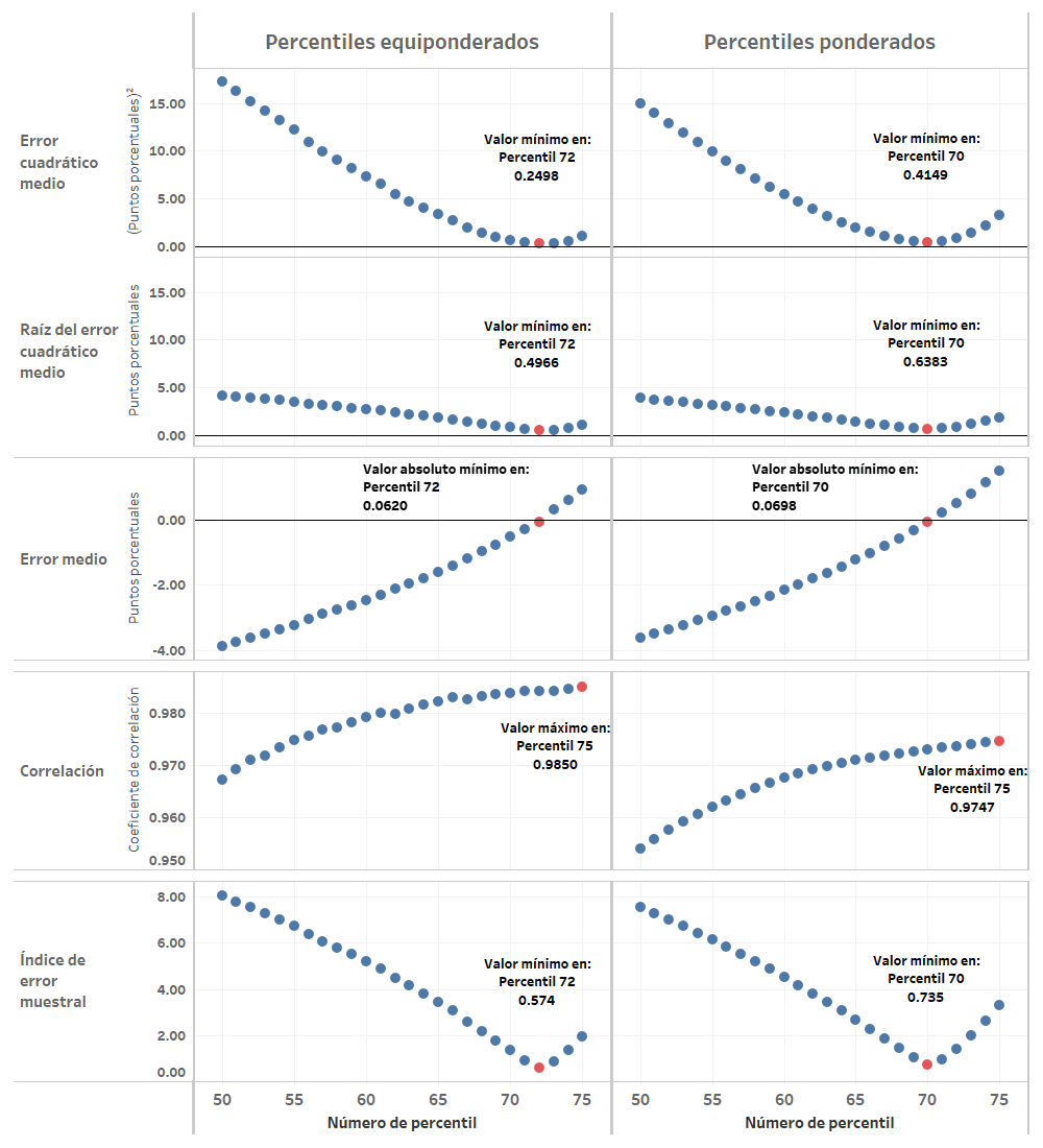 Evaluacion percentiles análisis sensibilidad medida evaluación