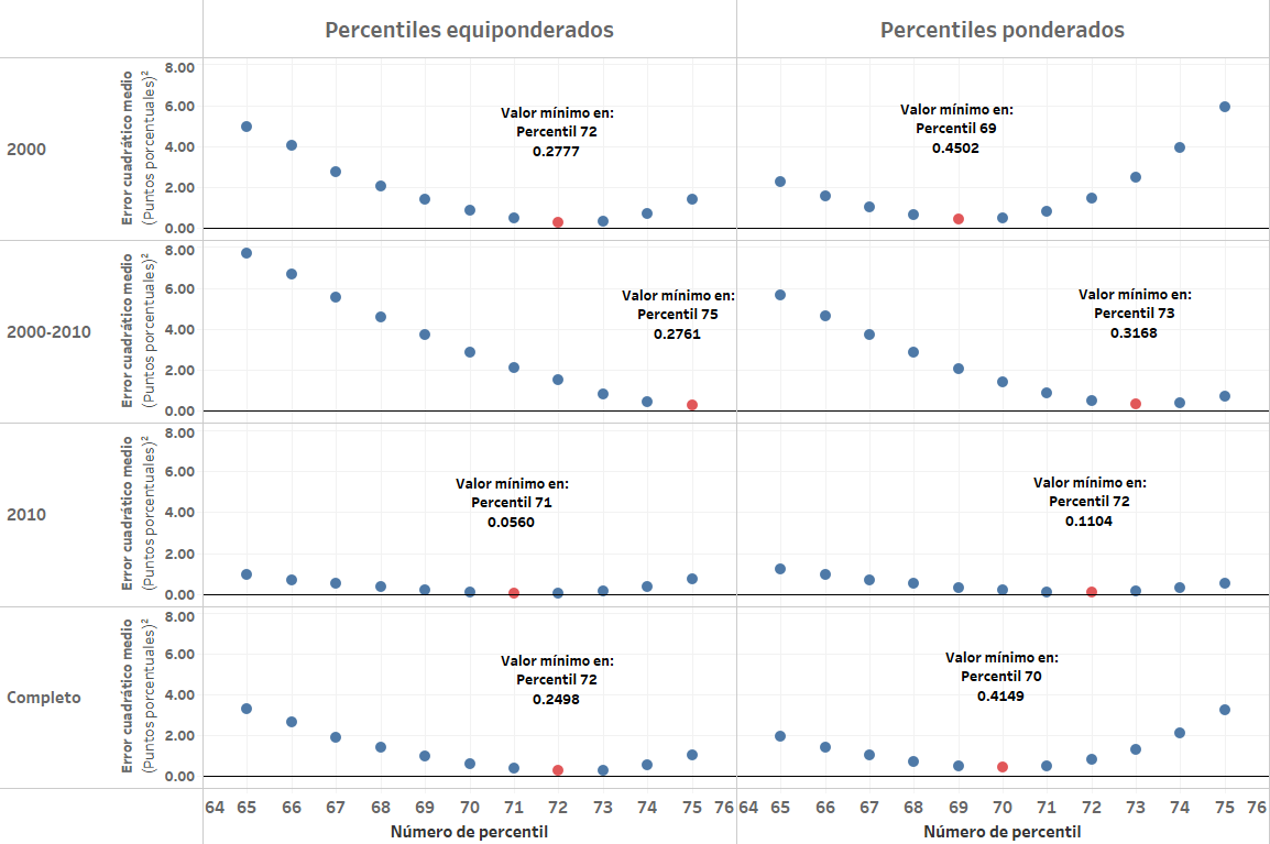 Evaluacion percentiles análisis sensibilidad subperíodo evaluación