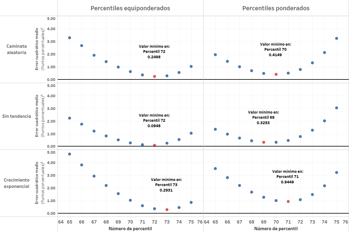 Evaluacion percentiles análisis sensibilidad tendencia