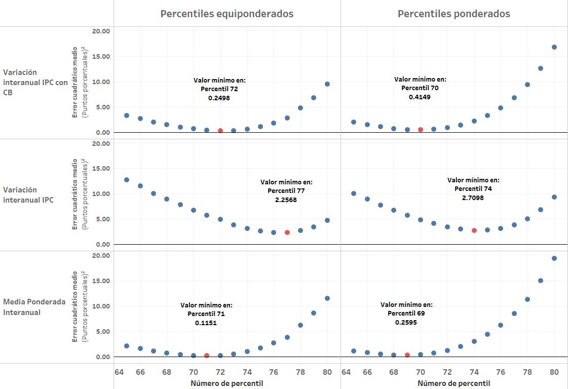 Evaluacion percentiles análisis sensibilidad parámetro poblacional