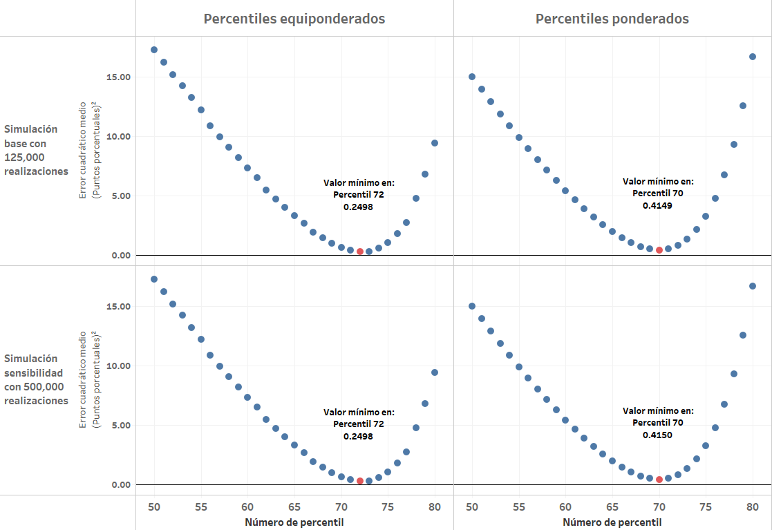 Evaluacion percentiles análisis sensibilidad simulaciones