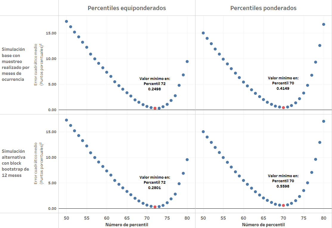 Evaluacion percentiles análisis sensibilidad muestreo bootstrap