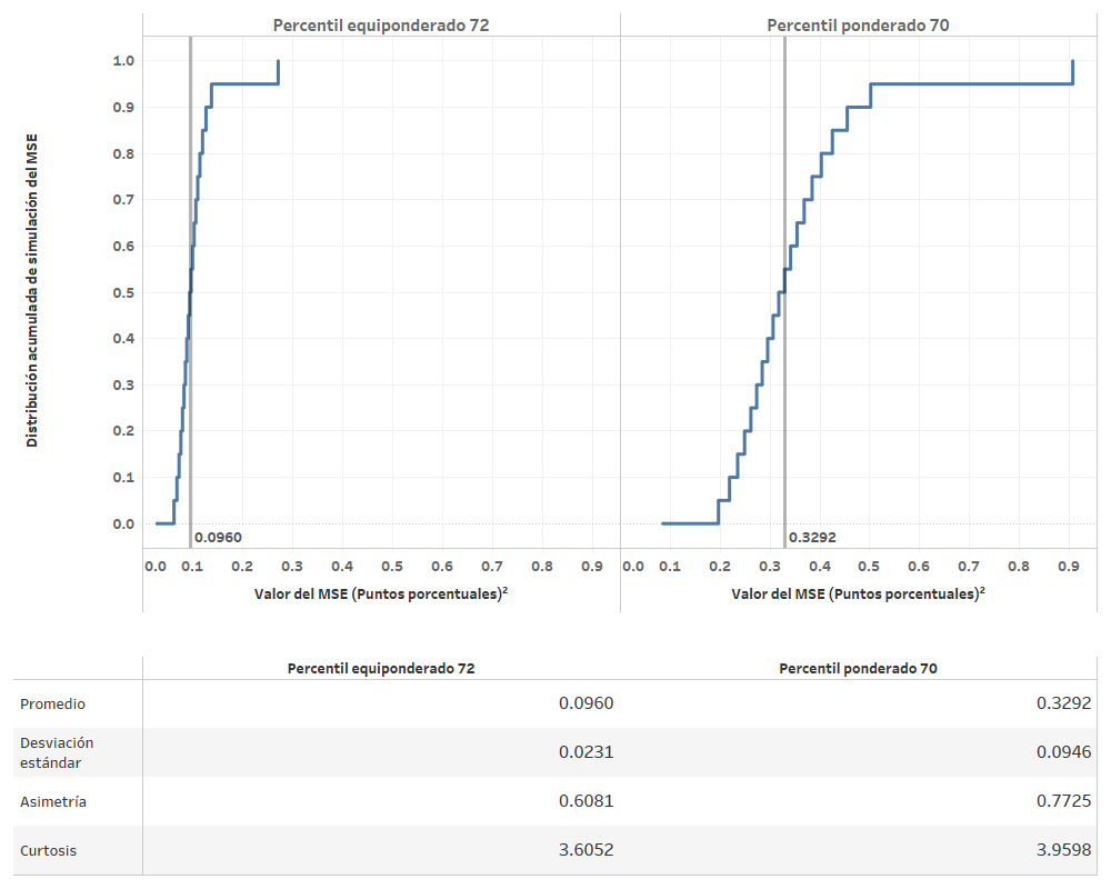 Distribuciones de simulación MSE percentles óptimos criterio basico