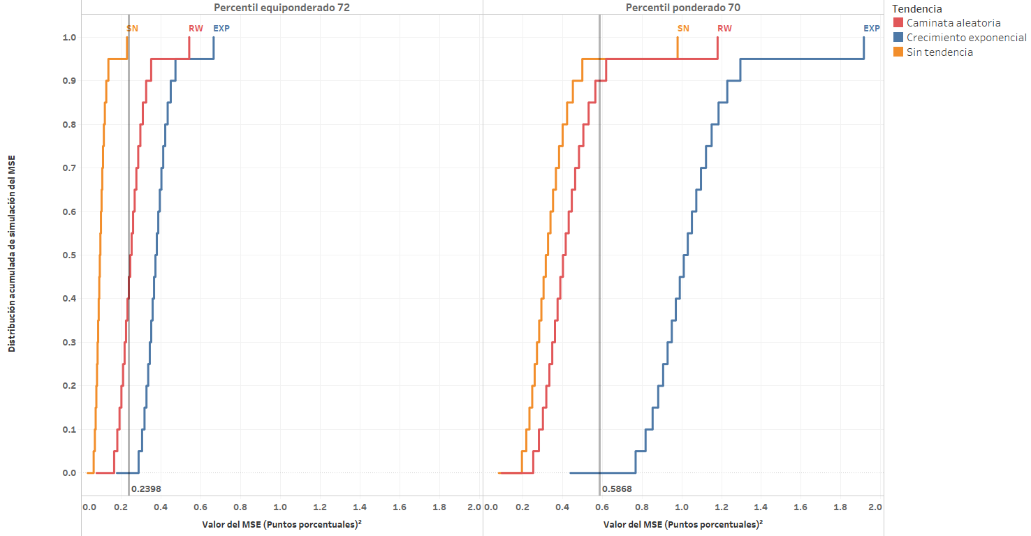 Distribuciones de simulación MSE percentles óptimos por tipo tendencia