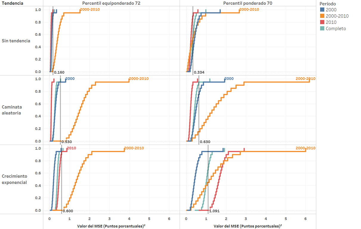 Distribuciones de simulación MSE percentles óptimos por subperíodo