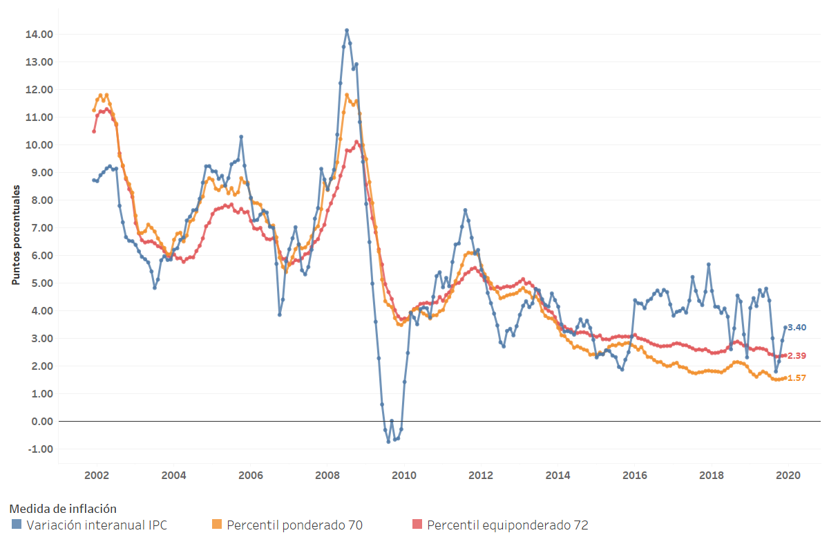 Análisis de trayectorias de datos históricamente observados